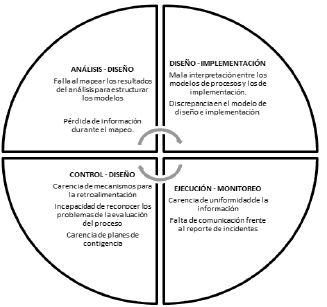 Riesgo en la transici&oacute;n de las etapas.