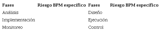 Riesgos específicos en las fases del ciclo de vida BPM.