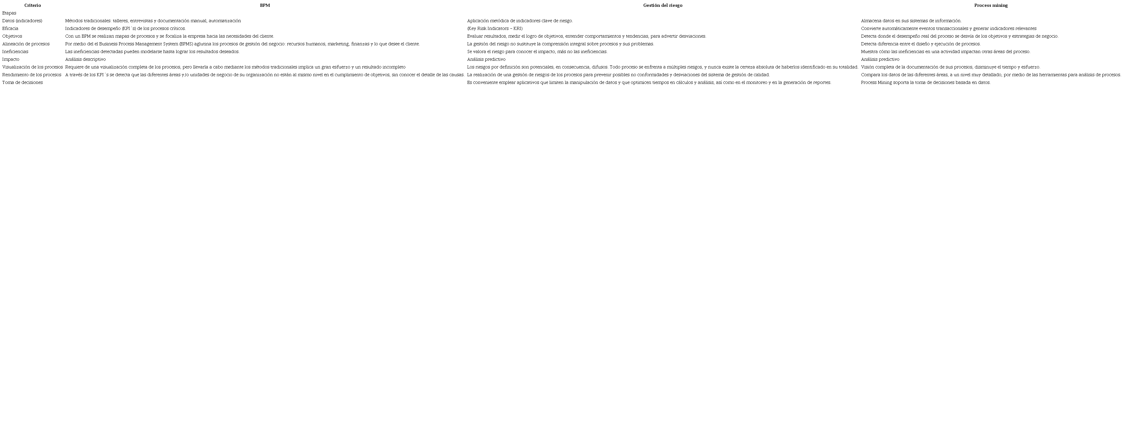 Evaluación de criterios entre BPM, PM Y RM.
