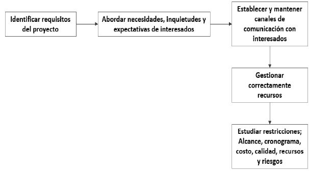 Aspectos para dirigir un Proyecto