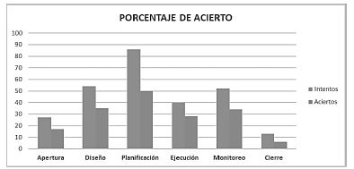 Porcentaje de acierto - general