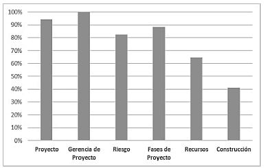 Temas identificados en el juego