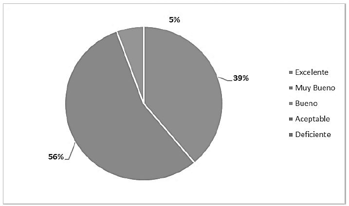 Factor de diversi&oacute;n asignado al juego
