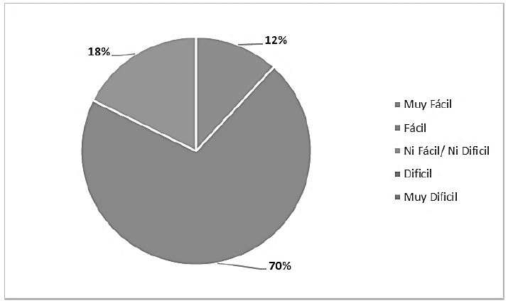 Dificultad desarrollo del juego