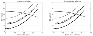 Characteristic curves and flow rate for systems with different positions of the suction tank (-) pump, (- - -) System&acute;s initial manometric height for nonflooded suction, (- ( - () System&acute;s final manometric height for nonflooded suction, (- o -) System&acute;s initial manometric height for flooded suction (- ( o), System&acute;s final manometric height for flooded suction.