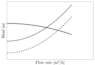 Variation of the operating point in a system with varying fluid levels. (-) pump, (- - -) System&rsquo;s initial manometric height, (- ( -) System&acute;s final manometric height.