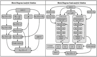 Flowchart of the code operation, analytic and semi-analytic solutions.