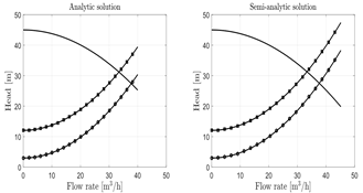Graphical output. Influence of the fluids viscosity: (-) pump, (- - -) System&acute;s initial manometric height for water, (- ( - () System&rsquo;s initial manometric height for slurry (- o -), System&acute;s final manometric height for water (- ( o), System's final manometric height for slurry.