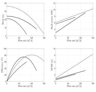 Performance curves for pumps (-)P1, (---) P2, (- ( - () P3.