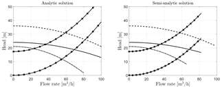 H-Q system and pumps curves: (-)P1, (---) P2, (- ( - () P3, (-o-) System's initial manometric height, (-( -) System&acute;s final manometric height.