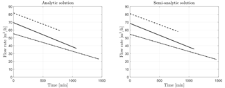 Flow rate vs filling time (-)P1, (----) P2, (- ( - () P3.