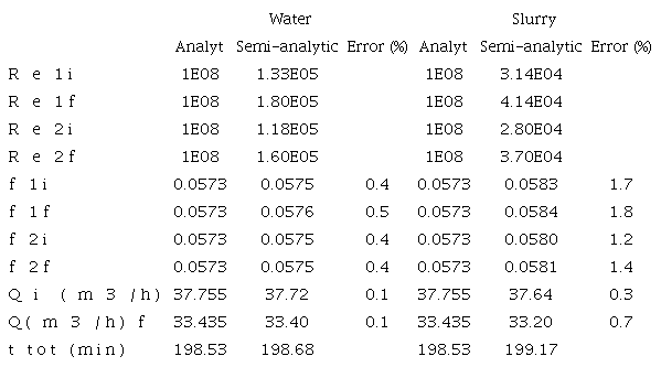 Summary of the results for the SC1
