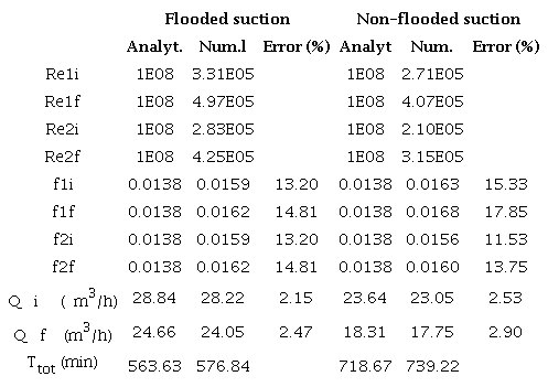 6. Main results for flooded suction pump and non-flooded suction pump.
