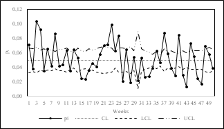 p-chart with variable limits