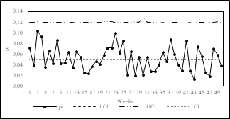 p-Chart of Goedhart &Woodall