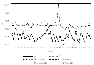 p´-chart of Laney versus p-chart of Goedhart & Woodall.