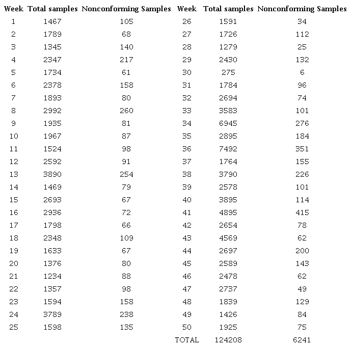 Total samples and Nonconforming samples per week.