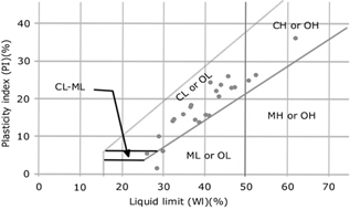 Locations of the samples in the plasticity chart.