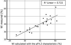 Fit of the selected model to determine the liquid limit (Wl). Measures expressed as percentages by weight.