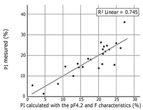 Fit of the selected model to determine the Plasticity Index (PI).