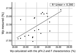 Fit of the selected model to determine the plastic limit (Wp).