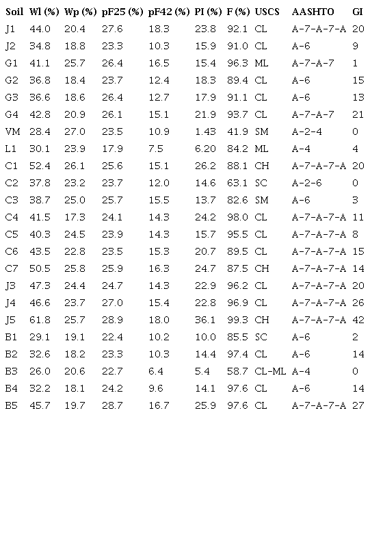 Experimental results for the samples analysed.