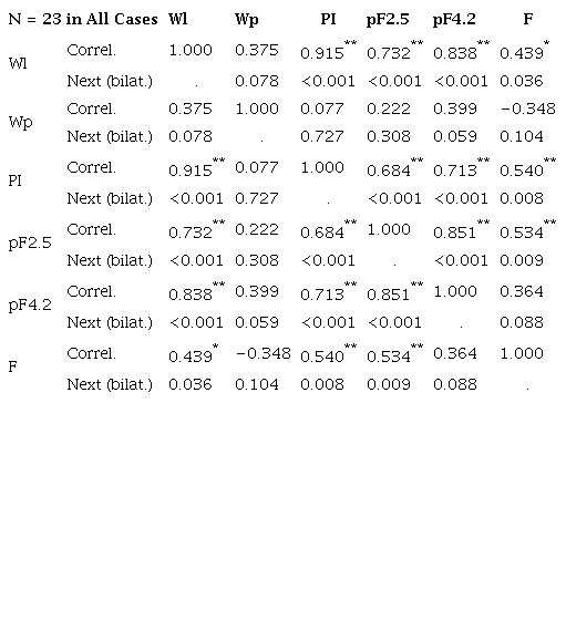 2. Spearman&rsquo;s ρ correlation coefficients and level of bilateral significance.