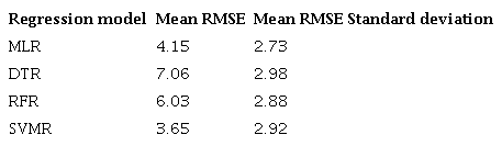 Different liquid limit models scores with the pF4.2 characteristic and double Cross-validation (K=10) in terms of mean RMSE with mean standard deviation.