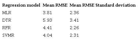 Different plasticity index models scores with pF4.2 and F characteristics and double Cross-validation (K=10) in terms of mean RMSE with mean standard deviation.