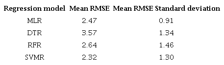 Different plasticity index models scores with pF4.2 and F characteristics and double cross-validation (K=10) in terms of mean RMSE with mean standard deviation.