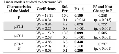 Linear models studied to determine Wl.