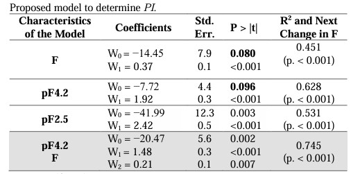 Proposed model to determine PI.