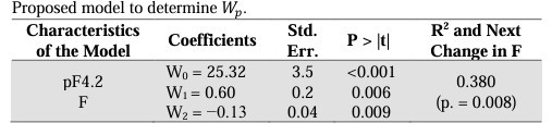 Proposed model to determine Wp.