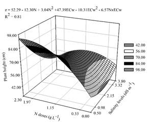 Response surface of height of passion fruit seedlings, subjected to electrical conductivities of irrigation water (z axis) and doses of foliar nitrogen fertilization (x axis).