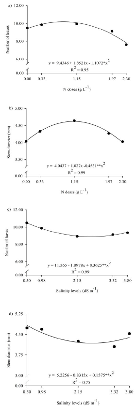 Number of leaves (A and C) and stem diameter (B and D) of passion fruit seedlings, submitted to foliar nitrogen doses and electrical conductivities of irrigation water.