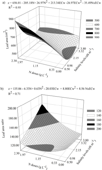Response surface of leaf area (A) and leaf area ratio (B) in passion fruit seedlings subjected to different electrical conductivities of irrigation water (z axis) and doses of nitrogen (x axis).