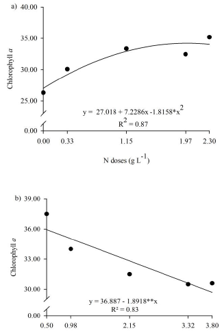 Chlorophyll a (A and B) of passion fruit seedlings submitted to nitrogen doses and electrical conductivities of irrigation water.