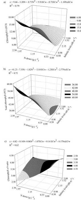 Response surface of chlorophyll b (A), total chlorophyll (B) and chlorophyll a/b ratio (C) in passion fruit seedlings subjected to different electrical conductivities of irrigation water (z axis) and doses of nitrogen (x axis).