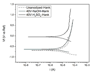 3D printed Ti6Al4V alloy’s Tafel graphic.