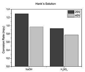 3D printed Ti6Al4V alloy, anodized with H2SO4 y NaOH at 20V y 40V in Hank's solution.