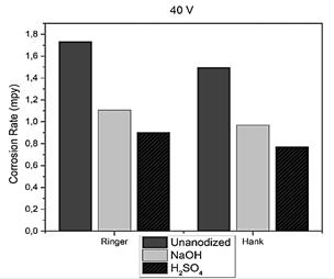 Forged Titanium’s specimen 40 V anodized with H2SO4 and NaOH.