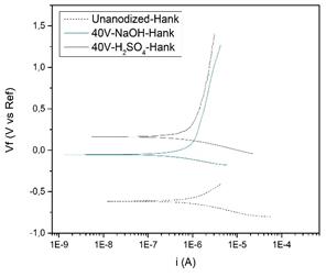 Forged Titanium’s specimen Tafel graphic.