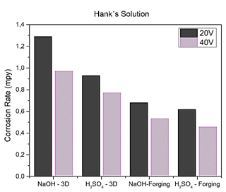 Comparison of the two Titanium specimens, one manufactured by additive manufacture and the other by forging, anodized with H2SO4 and NaOH exposed in Hank's solution.