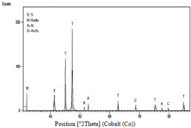 4. Diffractogram of Ti6Al4V alloy manufactured by 3D printing, anodized with H2SO4 at 40V.