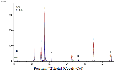 5. Diffractogram of Ti specimen manufactured by forge, anodized with H2SO4 at 40V.t5