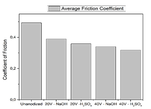 Coefficient of friction the 3D printed Ti6Al4V alloy.