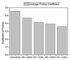 Coefficient of friction the titanium specimen manufactured by forging.