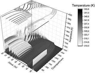 3D profile showing the system's time evolution when a thermal pulse of amplitude 323.9 K was applied at tapp = 40s, and the slope of the initial linear gradient was 0.1 K/i-th compartment. At the top of the box is sketched the corresponding 2D contour plot, which will be the starting point for configuration entropy analysis. The X-axis corresponds to the i-th compartment (from compartment i = 0 to i = 400), the y-axis corresponds to the time, and the z-axis is the temperature (the gray color scale facilitates the interpretation of the contour plot).