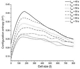 Configuration entropy was obtained after applying thermal pulses at different times. Configuration entropy (H*) vs. analysis block size (l) of a 2D contour plot when TΔ is fixed to 323.9 K and the slope of the initial linear gradient is 0.1 K/i-th compartments. H* value is calculated from the maximum of each curve.