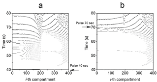 2D thermal contour plot generated after the Pulse perturbed the system at (a) 40s (H* = 0.4095) and (b) 70s (H* = 0.2746), respectively.